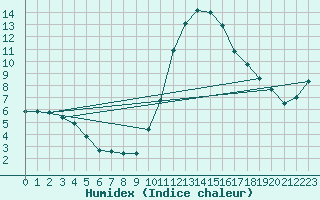 Courbe de l'humidex pour Narbonne-Ouest (11)