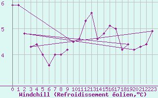 Courbe du refroidissement olien pour Dieppe (76)