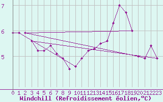 Courbe du refroidissement olien pour Leuchtturm Kiel