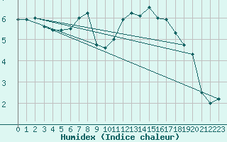 Courbe de l'humidex pour Moleson (Sw)