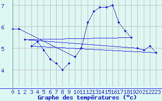 Courbe de tempratures pour Cambrai / Epinoy (62)