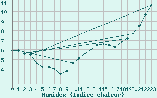 Courbe de l'humidex pour Baye (51)