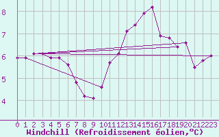 Courbe du refroidissement olien pour Bridel (Lu)