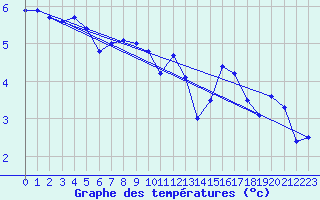 Courbe de tempratures pour Anvers (Be)