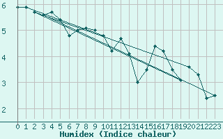 Courbe de l'humidex pour Anvers (Be)