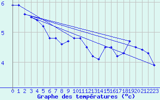 Courbe de tempratures pour Egolzwil