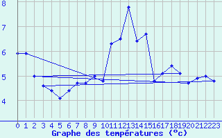 Courbe de tempratures pour Chasseral (Sw)