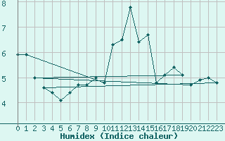 Courbe de l'humidex pour Chasseral (Sw)