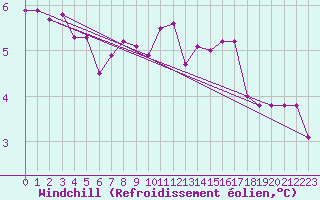 Courbe du refroidissement olien pour Dolembreux (Be)