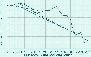 Courbe de l'humidex pour Saint-Yrieix-le-Djalat (19)