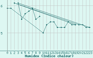 Courbe de l'humidex pour Bo I Vesteralen