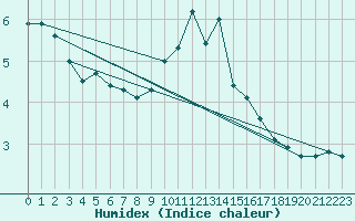 Courbe de l'humidex pour Weinbiet