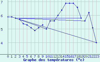 Courbe de tempratures pour Beznau