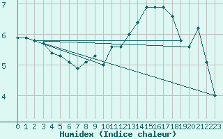 Courbe de l'humidex pour Beznau