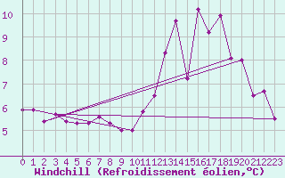 Courbe du refroidissement olien pour Saint-Mards-en-Othe (10)