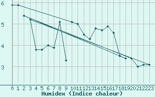 Courbe de l'humidex pour Bo I Vesteralen