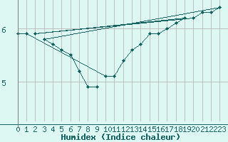 Courbe de l'humidex pour Dolembreux (Be)