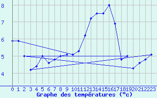 Courbe de tempratures pour Avord (18)