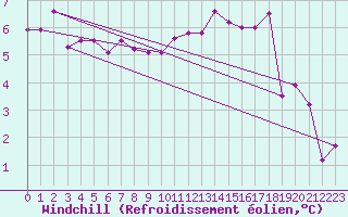 Courbe du refroidissement olien pour Mona