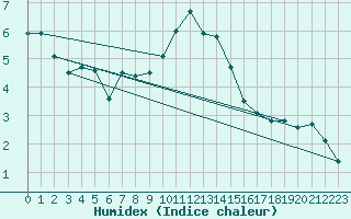 Courbe de l'humidex pour Pershore