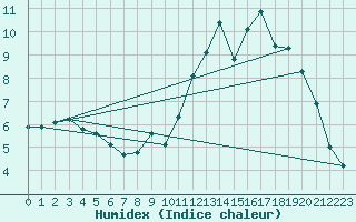 Courbe de l'humidex pour Goze-Thuin (Be)