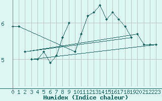 Courbe de l'humidex pour Wynau