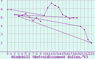 Courbe du refroidissement olien pour Monts-sur-Guesnes (86)
