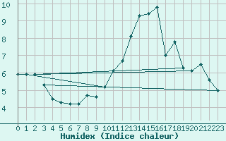 Courbe de l'humidex pour Rollainville (88)