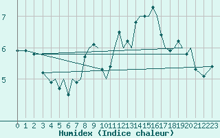 Courbe de l'humidex pour Jersey (UK)