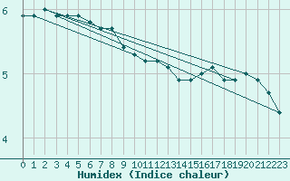 Courbe de l'humidex pour Bialystok