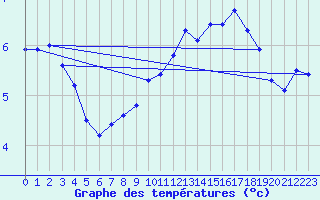 Courbe de tempratures pour Dounoux (88)