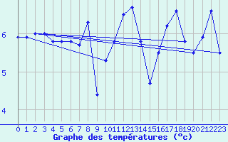Courbe de tempratures pour Chopok