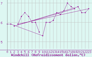 Courbe du refroidissement olien pour la bouée 6200091