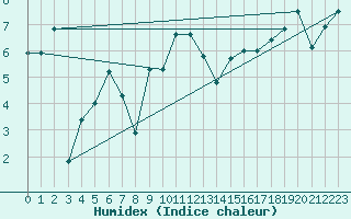 Courbe de l'humidex pour Aultbea