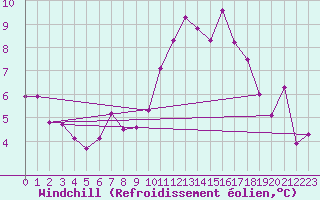 Courbe du refroidissement olien pour Romorantin (41)