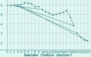 Courbe de l'humidex pour Cairnwell