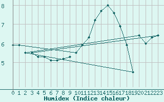 Courbe de l'humidex pour Weihenstephan