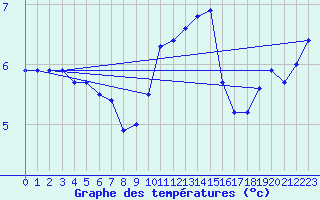 Courbe de tempratures pour Deidenberg (Be)