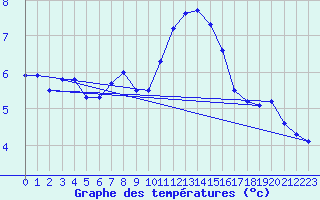 Courbe de tempratures pour Malmo