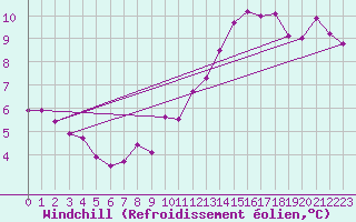 Courbe du refroidissement olien pour Cap de la Hague (50)