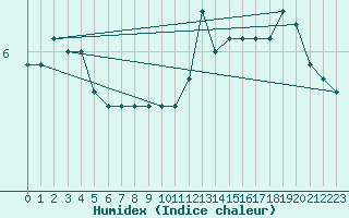 Courbe de l'humidex pour West Freugh