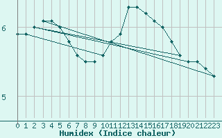 Courbe de l'humidex pour Biache-Saint-Vaast (62)