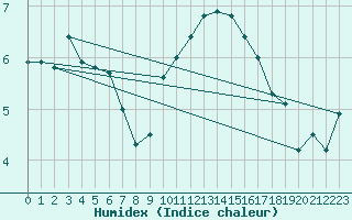 Courbe de l'humidex pour Coleshill