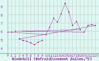 Courbe du refroidissement olien pour Arcen Aws