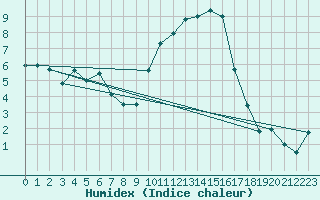 Courbe de l'humidex pour Embrun (05)