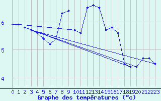 Courbe de tempratures pour Kotsoy
