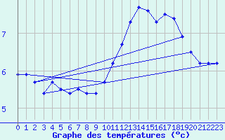 Courbe de tempratures pour Lanvoc (29)