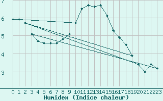 Courbe de l'humidex pour Fahy (Sw)