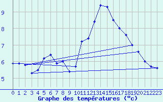 Courbe de tempratures pour Ste (34)