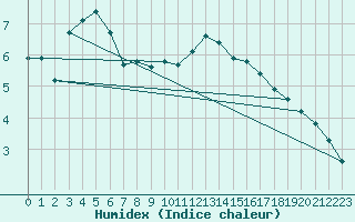 Courbe de l'humidex pour Grasque (13)